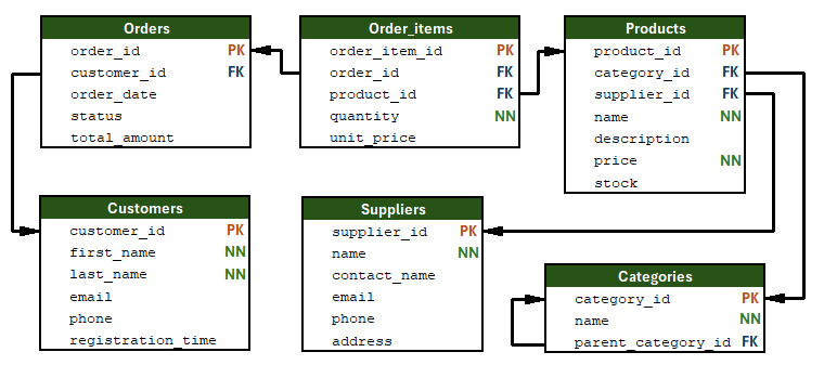 Database Schema